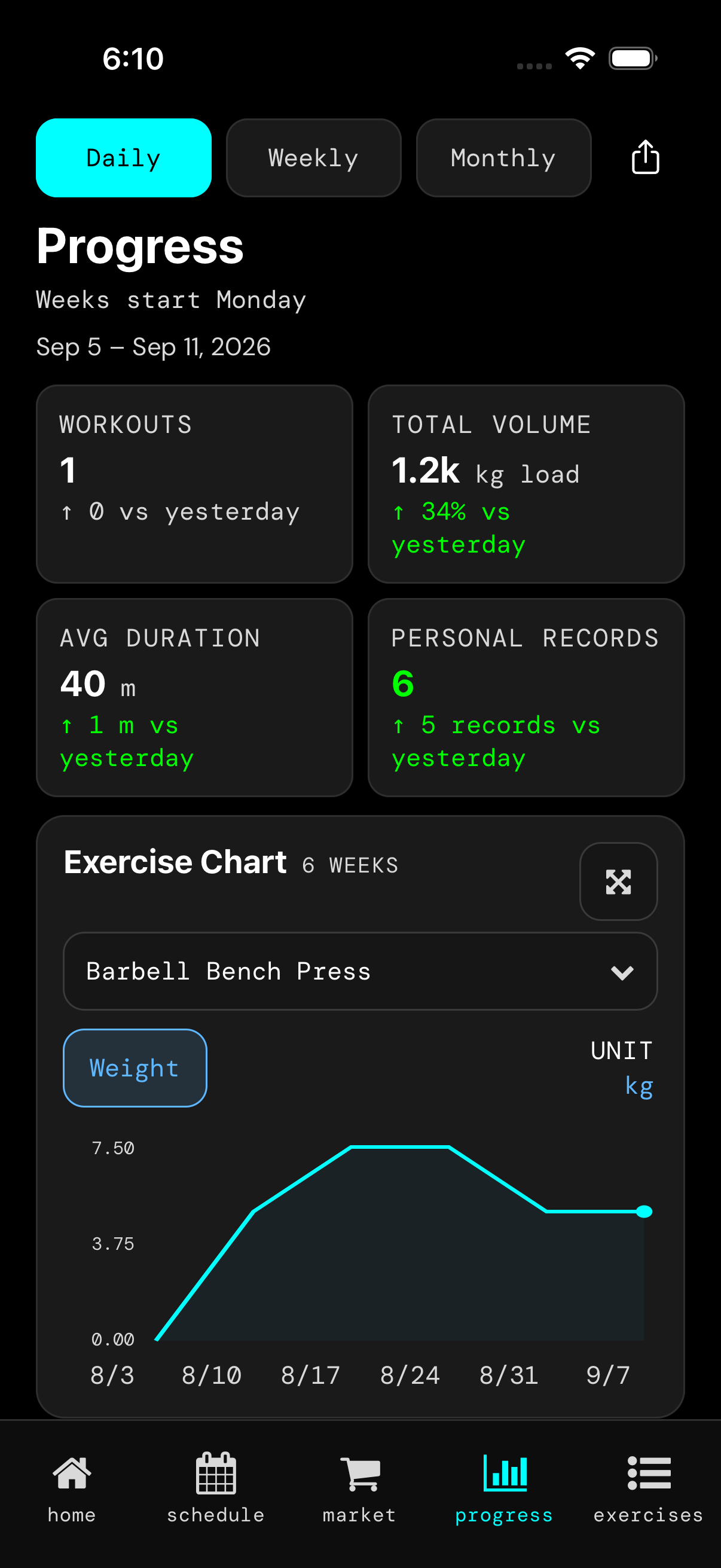 Progress over weeks
